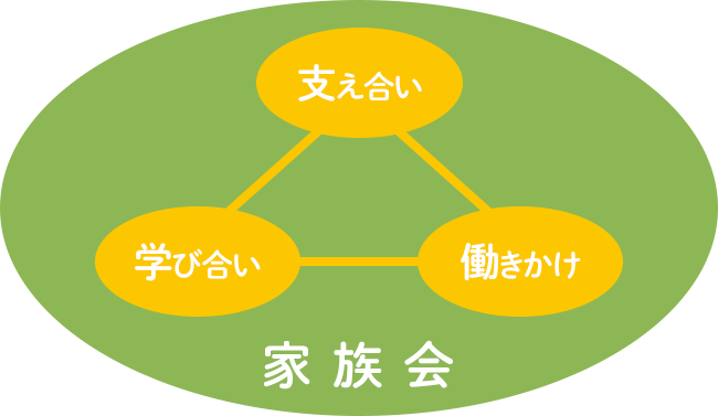 家族会の3本柱